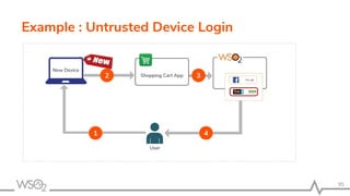 95
Example : Untrusted Device Login
New Device
Shopping Cart App
User
1
2 3
4
 