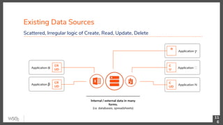 Existing Data Sources
11
6
Scattered, Irregular logic of Create, Read, Update, Delete
Application 𝜸
R
Application ẟ
C
U
Application N
C
UD
Application α
CR
UD
Application β CR
UD
Internal / external data in many
forms.
(i.e. databases, spreadsheets)
 