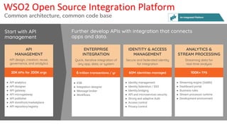 Start with API
management
IDENTITY & ACCESS
MANAGEMENT
Secure and federated identity
for integration
60M identities managed
ANALYTICS &
STREAM PROCESSING
Streaming data for
real-time analysis
100K+ TPS
ENTERPRISE
INTEGRATION
Quick, iterative integration of
any app, data, or system
6 trillion transactions / yr
Further develop APIs with integration that connects
apps and data.
API
MANAGEMENT
API design, creation, reuse,
governance, and analytics
20K APIs for 200K orgs
Common architecture, common code base
WSO2 Open Source Integration Platform
● Identity management
● Identity federation / SSO
● Identity bridging
● API and microservices security
● Strong and adaptive Auth
● Access control
● Privacy control
● API analytics
● API designer
● API gateway
● API microgateway
● API publisher
● API storefront/marketplace
● API repository/registry
● Streaming engine (Siddhi)
● Dashboard portal
● Business rules
● Stream processor runtime
● Development environment
● ESB
● Integration designer
● Message broker
● Workﬂows
 