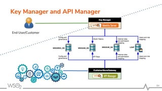 Key Manager and API Manager
84
End User/Customer
 