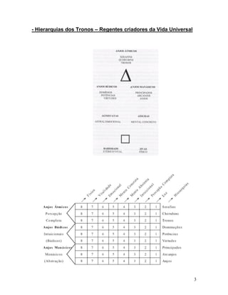 - Hierarquias dos Tronos – Regentes criadores da Vida Universal




                                                                  3
 