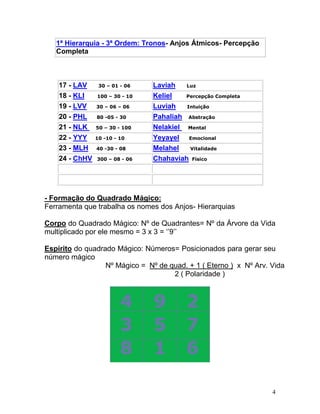 1ª Hierarquia - 3ª Ordem: Tronos- Anjos Átmicos- Percepção
   Completa



    17 - LAV     30 – 01 - 06   Laviah   Luz

    18 - KLI    100 – 30 - 10   Keliel   Percepção Completa

    19 - LVV    30 – 06 – 06    Luviah   Intuição

    20 - PHL    80 -05 - 30     Pahaliah Abstração
    21 - NLK    50 – 30 - 100   Nelakiel Mental
    22 - YYY    10 -10 - 10     Yeyayel Emocional
    23 - MLH    40 -30 - 08     Melahel   Vitalidade

    24 - ChHV   300 – 08 - 06   Chahaviah Físico




- Formação do Quadrado Mágico:
Ferramenta que trabalha os nomes dos Anjos- Hierarquias

Corpo do Quadrado Mágico: Nº de Quadrantes= Nº da Árvore da Vida
multiplicado por ele mesmo = 3 x 3 = ‘’9’’

Espírito do quadrado Mágico: Números= Posicionados para gerar seu
número mágico
                  Nº Mágico = Nº de quad. + 1 ( Eterno ) x Nº Arv. Vida
                                     2 ( Polaridade )




                                                                   4
 