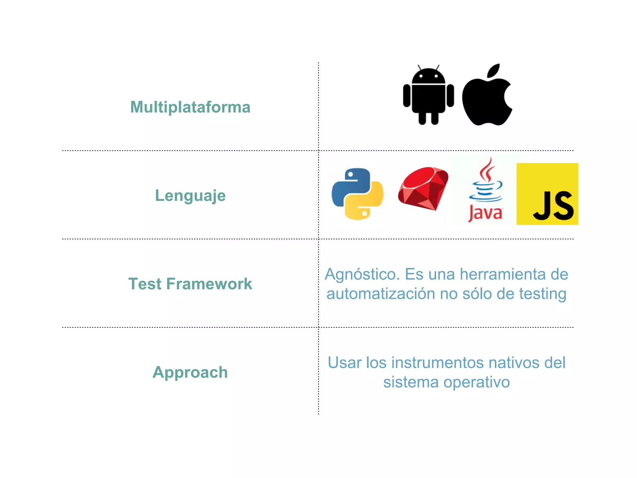 Multiplataforma
Lenguaje
Test Framework
Agnóstico. Es una herramienta
de automatización no sólo de
testing
Approach
Usar los instrumentos nativos
del sistema operativo
 