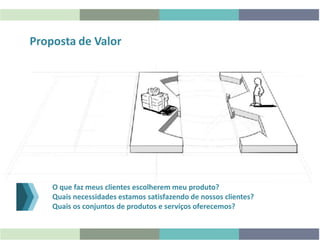 Proposta de Valor
O que faz meus clientes escolherem meu produto?
Quais necessidades estamos satisfazendo de nossos clientes?
Quais os conjuntos de produtos e serviços oferecemos?
 