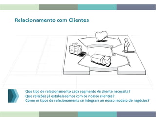 Relacionamento com Clientes
Que tipo de relacionamento cada segmento de cliente necessita?
Que relações já estabelecemos com os nossos clientes?
Como os tipos de relacionamento se integram ao nosso modelo de negócios?
 