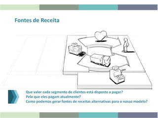 Fontes de Receita
Que valor cada segmento de clientes está disposto a pagar?
Pelo que eles pagam atualmente?
Como podemos gerar fontes de receitas alternativas para o nosso modelo?
 