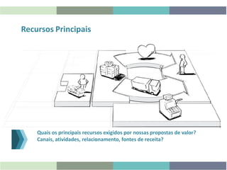 Recursos Principais
Quais os principais recursos exigidos por nossas propostas de valor?
Canais, atividades, relacionamento, fontes de receita?
 