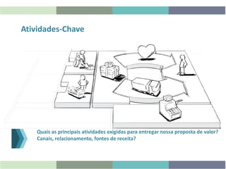 Atividades-Chave
Quais as principais atividades exigidas para entregar nossa proposta de valor?
Canais, relacionamento, fontes de receita?
 