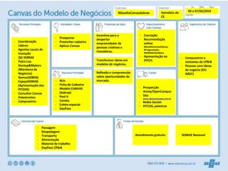 Incentivo para o
despertar
empreendedor de
pessoas criativas e
inovadoras.
- Cocriação
- Recomendação
online
#desafioCanvasSebrae,
#ProgramaALI,
#SEBRAELikeABoss
- Apresentação no
PITCH
- Campuseiros e
visitantes da CPBr8
- Pessoas com ideias
de negócio (OU
NÃO!)
- Prospecção
- Arena/OpenCampus
- Site
www.sebraenacampus.com.br
- Redes Sociais
- PITCHS, palestras
- Prospectar
- Preencher cadastro
- Aplicar Canvas
- ALIs
- Ficha de Cadastro
- Modelo CANVAS
(Sebrae)
- Post it
- Caneta
- Colete espacial
- DayPass
SEBRAE Nacional
- Passagem
- Hospedagem
- Transporte
- Alimentação
- Material de trabalho
- DayPass CPBr8
- Coordenação
- Líderes
- Agentes Locais de
Inovação
- QG SEBRAE
- Palco Lua
- Startup&Makers
(Maratona de
Negócios)
- DomusSEBRAE
- EspaçoSEBRAE
(Apresentação dos
PITCHS)
- Consultor Canvas
- Palestrantes
- Campuseiros
Atendimento gratuito
#DesafioCanvasSebrae AstroALIs do
CE
03 a 07/02/2015
Transformar ideias em
modelos de negócios.
Reflexão e compreensão
sobre oportunidades de
mercado.
 