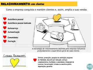 RELACIONAMENTO com clientes
Como a empresa conquista e mantém clientes e, assim, amplia a suas vendas
A estratégia de relacionamento definida pela empresa influencia
profundamente a experiência geral de cada cliente.
Assistência pessoal
Assistência pessoal dedicada
Autosserviço
Automatização
Comunidades
Cocriação
Sorteios, promoções, pesquisa de satisfação; programa
de fidelidade; desconto por indicação; serviços
complementares; facilidades e amenidades; integração de
recursos (terceirização); brindes ou amostras grátis;
degustações; garantias
 