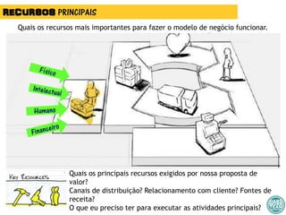RECURSOS PRINCIPAIS
Quais os recursos mais importantes para fazer o modelo de negócio funcionar.
Quais os principais recursos exigidos por nossa proposta de
valor?
Canais de distribuição? Relacionamento com cliente? Fontes de
receita?
O que eu preciso ter para executar as atividades principais?
 