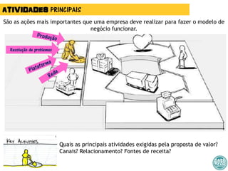 ATIVIDADES PRINCIPAIS
São as ações mais importantes que uma empresa deve realizar para fazer o modelo de
negócio funcionar.
Quais as principais atividades exigidas pela proposta de valor?
Canais? Relacionamento? Fontes de receita?
Resolução de problemas
 