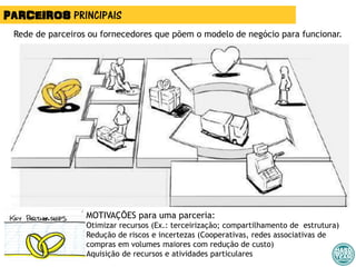 PARCEIROS PRINCIPAIS
Rede de parceiros ou fornecedores que põem o modelo de negócio para funcionar.
MOTIVAÇÕES para uma parceria:
Otimizar recursos (Ex.: terceirização; compartilhamento de estrutura)
Redução de riscos e incertezas (Cooperativas, redes associativas de
compras em volumes maiores com redução de custo)
Aquisição de recursos e atividades particulares
 