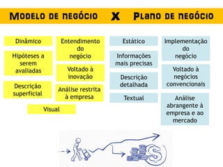 Modelo de negócio X Plano de negócio
Dinâmico
Análise restrita
à empresa
Hipóteses a
serem
avaliadas
Entendimento
do
negócio
Descrição
superficial
Voltado à
inovação
Visual
Estático
Análise
abrangente à
empresa e ao
mercado
Informações
mais precisas
Implementação
do
negócio
Descrição
detalhada
Voltado à
negócios
convencionais
Textual
 