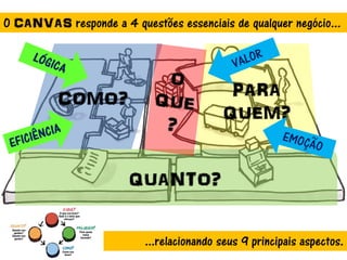 PARA
QUEM?
QUANTO?
COMO?
O CANVAS responde a 4 questões essenciais de qualquer negócio...
...relacionando seus 9 principais aspectos.
 