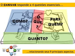 PARA
QUEM?
QUANTO?
COMO?
O CANVAS responde a 4 questões essenciais...
...relacionando seus 9 principais aspectos.
 