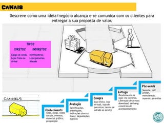 CANAIS
Descreve como uma ideia/negócio alcança e se comunica com os clientes para
entregar a sua proposta de valor.
Conhecimento
Avaliação
Compra
Entrega
Pós-venda
Equipe de venda;
Lojas física ou
virtual
Distribuidores;
Lojas parceiras;
Atacado
TIPOS
DIRETOS INDIRETOS
Sites, blogs, redes
sociais, eventos,
material gráfico;
prospecção
Certificações,
premiações,
indicações (boca a
boca); degustações;
eventos
Loja física, loja
virtual, loja de
parceiros; termo de
adesão ao serviço
Recebimento na
loja; via Correios,
Liberação de acesso;
download; delivery;
relatórios de
acompanhamento
Suporte, call
center,
manutenção,
reparos; garantias
 