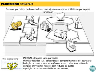 PARCEIROS PRINCIPAIS
Pessoas, parceiros ou fornecedores que ajudam a colocar a ideia/negócio para
funcionar.
MOTIVAÇÕES para uma parceria:
Otimizar recursos (Ex.: terceirização; compartilhamento de estrutura)
Redução de riscos e incertezas (Cooperativas, redes associativas de
compras em volumes maiores com redução de custo)
Aquisição de recursos e atividades particulares
 