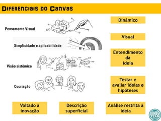 Dinâmico
Análise restrita à
ideia
Testar e
avaliar ideias e
hipóteses
Entendimento
da
ideia
Descrição
superficial
Voltado à
inovação
Visual
Diferenciais do Canvas
 