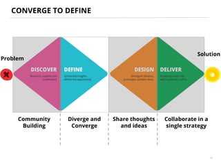 15
Community
Building
Diverge and
Converge
Share thoughts
and ideas
Collaborate in a
single strategy
CONVERGE TO DEFINE
Solution
Problem
 
