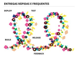 ENTREGAS RÁPIDAS E FREQUENTES
BUILD
DEPLOY TEST
RELEASE
FEEDBACK
 