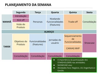 PLANEJAMENTO DA SEMANA
Segunda Terça Quarta Quinta Sexta
MANHÃ
Introdução
Personas
Nivelando
Funcionalidades
(Features)
Trade-off Consolidação
Kick off
Visão do
Produto
ALMOÇO
TARDE
Objetivos do
Produto
Funcionalidades
(Features)
Jornadas do
usuário
Sequenciamento
de
Funcionalidades Showcase
CANVAS MVP
Consolidação Consolidação Consolidação Consolidação
★ A importância da participação dos
STAKEHOLDERS nas atividades;
★ SHOWCASE vivo;
★ Atividades foco: Negócio, UX, Engenharia e
Gestão.
 