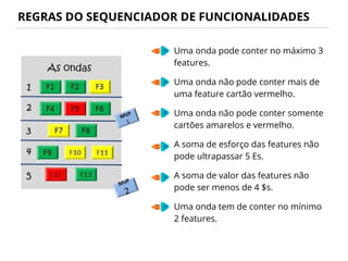 REGRAS DO SEQUENCIADOR DE FUNCIONALIDADES
Uma onda pode conter no máximo 3
features.
Uma onda não pode conter mais de
uma feature cartão vermelho.
Uma onda não pode conter somente
cartões amarelos e vermelho.
A soma de esforço das features não
pode ultrapassar 5 Es.
A soma de valor das features não
pode ser menos de 4 $s.
Uma onda tem de conter no mínimo
2 features.
 