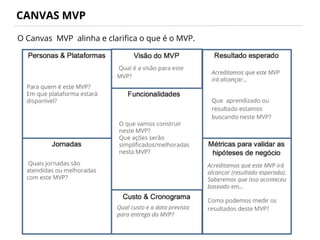 CANVAS MVP
O Canvas MVP alinha e clarifica o que é o MVP.
 