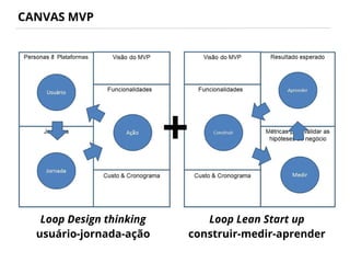 CANVAS MVP
+
Loop Lean Start up
construir-medir-aprender
Loop Design thinking
usuário-jornada-ação
Plataformas
 