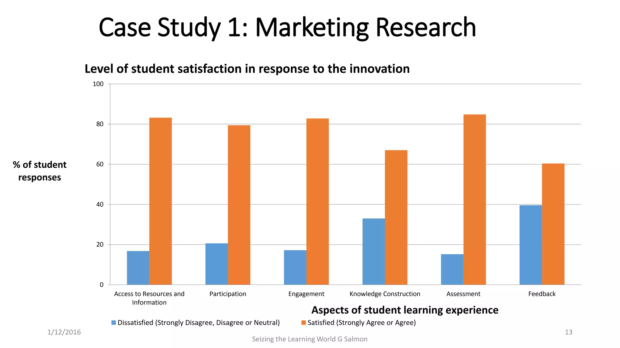 0
20
40
60
80
100
Access to Resources and
Information
Participation Engagement Knowledge Construction Assessment Feedback
% of student
responses
Aspects of student learning experience
Level of student satisfaction in response to the innovation
Dissatisfied (Strongly Disagree, Disagree or Neutral) Satisfied (Strongly Agree or Agree)
Case Study 1: Marketing Research
Seizing the Learning World G Salmon
131/12/2016
 