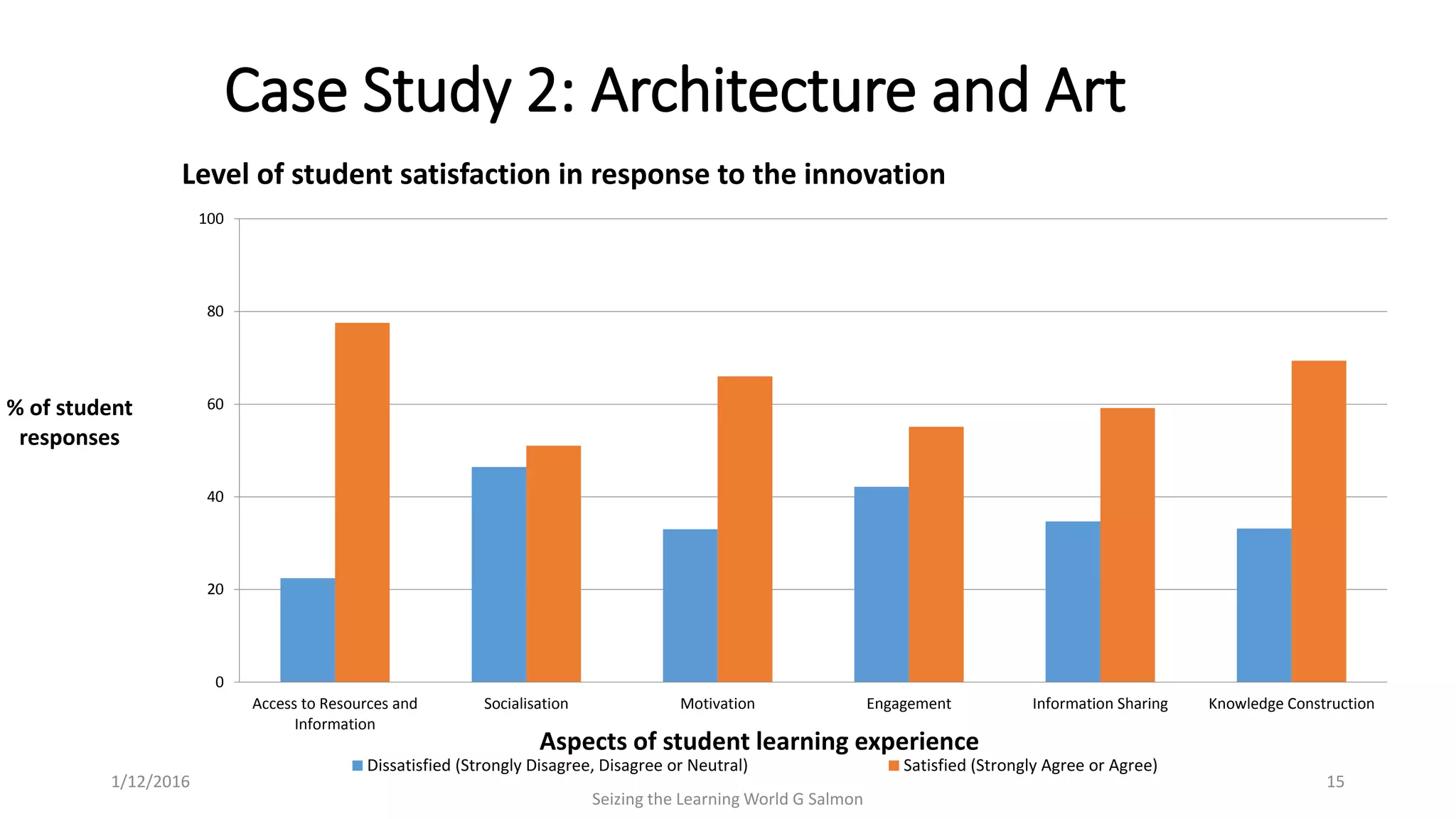0
20
40
60
80
100
Access to Resources and
Information
Socialisation Motivation Engagement Information Sharing Knowledge Construction
% of student
responses
Aspects of student learning experience
Level of student satisfaction in response to the innovation
Dissatisfied (Strongly Disagree, Disagree or Neutral) Satisfied (Strongly Agree or Agree)
Case Study 2: Architecture and Art
Seizing the Learning World G Salmon
151/12/2016
 