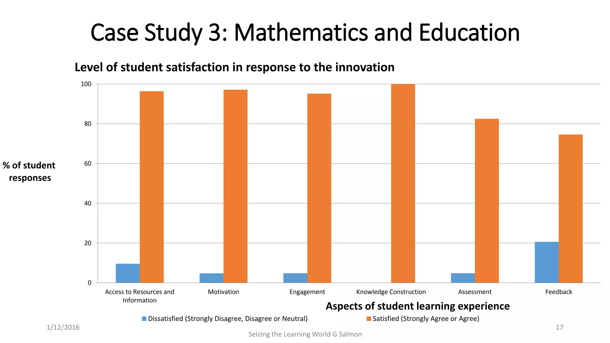 0
20
40
60
80
100
Access to Resources and
Information
Motivation Engagement Knowledge Construction Assessment Feedback
% of student
responses
Aspects of student learning experience
Level of student satisfaction in response to the innovation
Dissatisfied (Strongly Disagree, Disagree or Neutral) Satisfied (Strongly Agree or Agree)
Case Study 3: Mathematics and Education
Seizing the Learning World G Salmon
171/12/2016
 