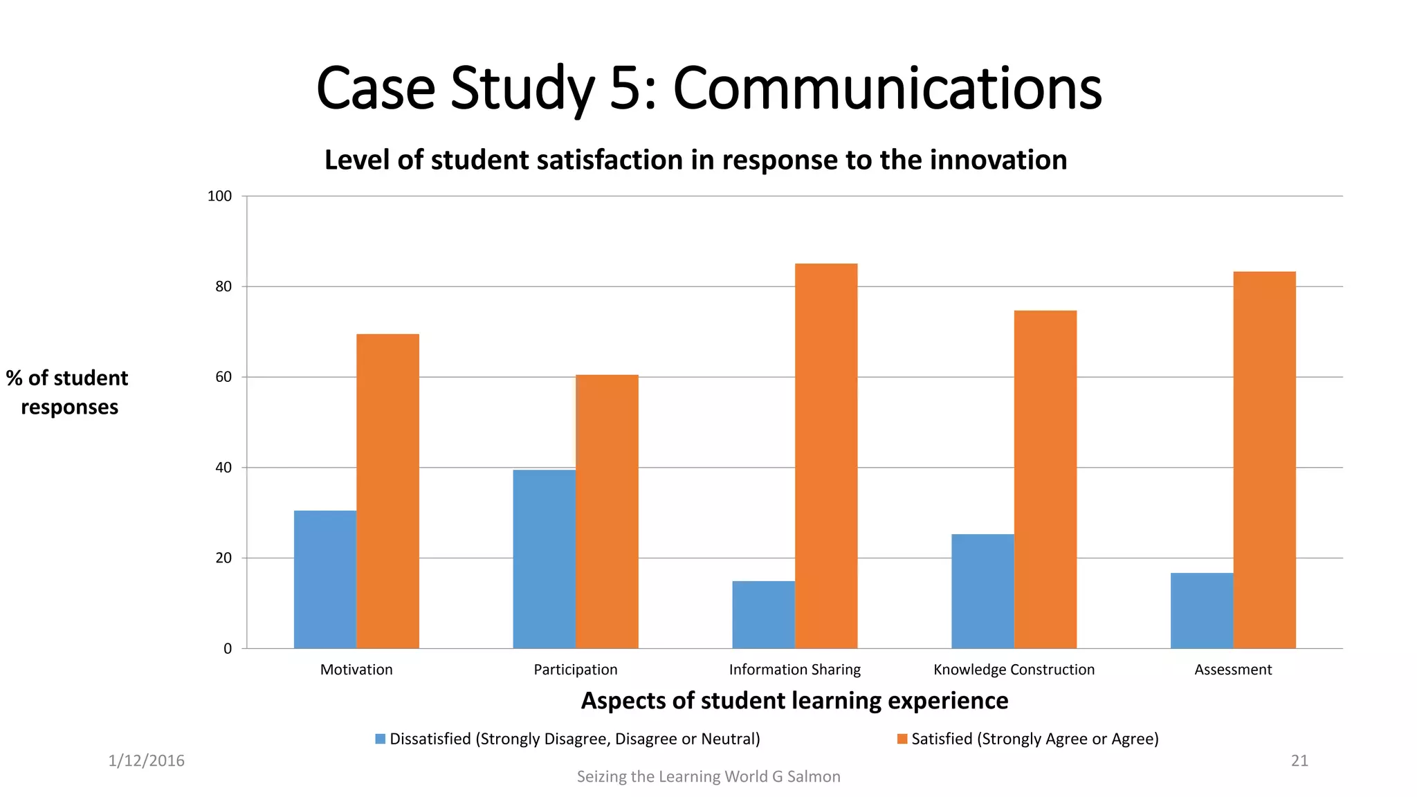 0
20
40
60
80
100
Motivation Participation Information Sharing Knowledge Construction Assessment
% of student
responses
Aspects of student learning experience
Level of student satisfaction in response to the innovation
Dissatisfied (Strongly Disagree, Disagree or Neutral) Satisfied (Strongly Agree or Agree)
Case Study 5: Communications
Seizing the Learning World G Salmon
211/12/2016
 