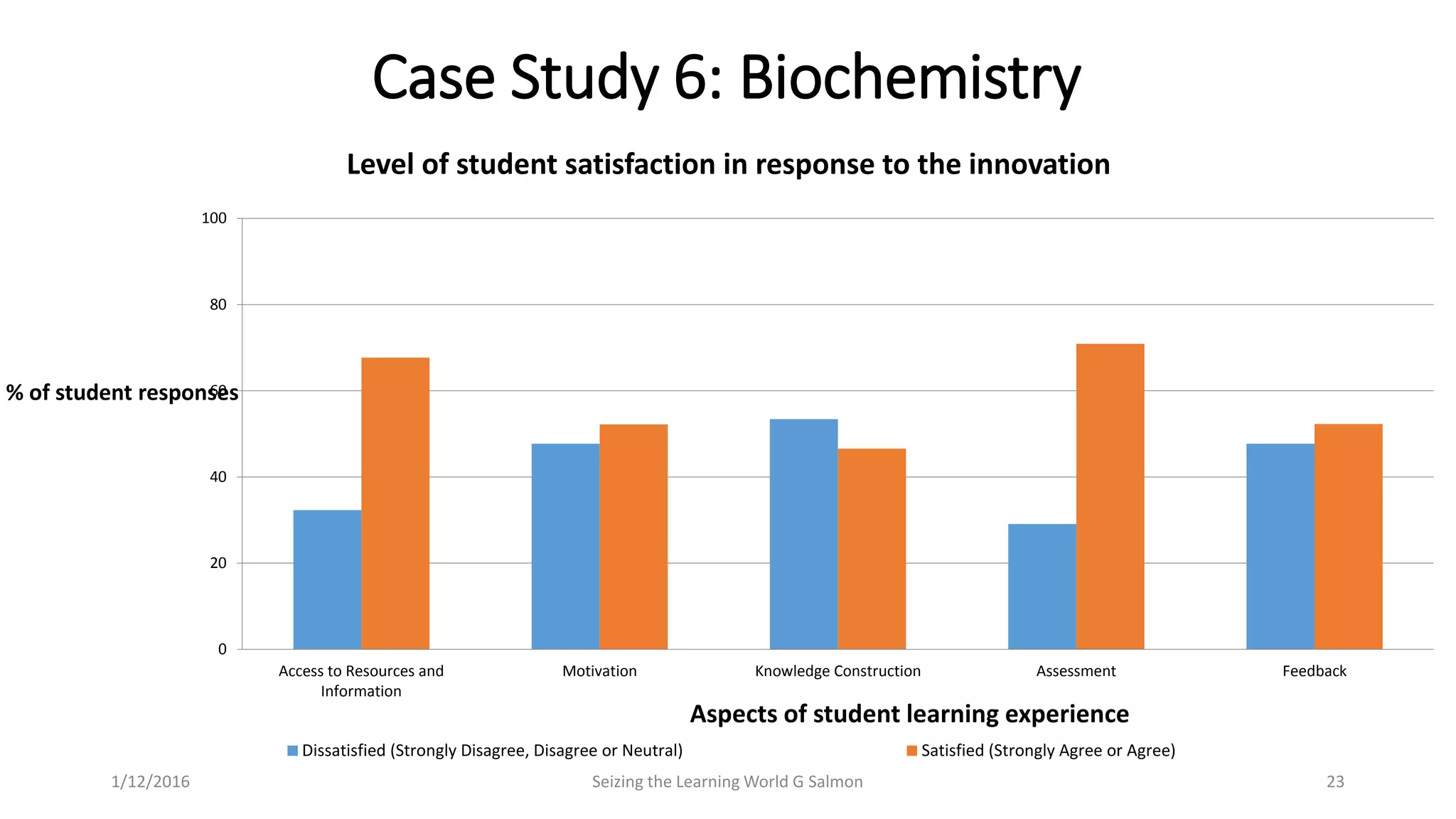 Case Study 6: Biochemistry
0
20
40
60
80
100
Access to Resources and
Information
Motivation Knowledge Construction Assessment Feedback
% of student responses
Aspects of student learning experience
Level of student satisfaction in response to the innovation
Dissatisfied (Strongly Disagree, Disagree or Neutral) Satisfied (Strongly Agree or Agree)
Seizing the Learning World G Salmon 231/12/2016
 