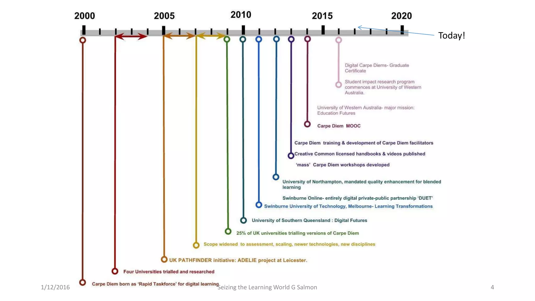 Seizing the Learning World G Salmon 41/12/2016
Today!
 