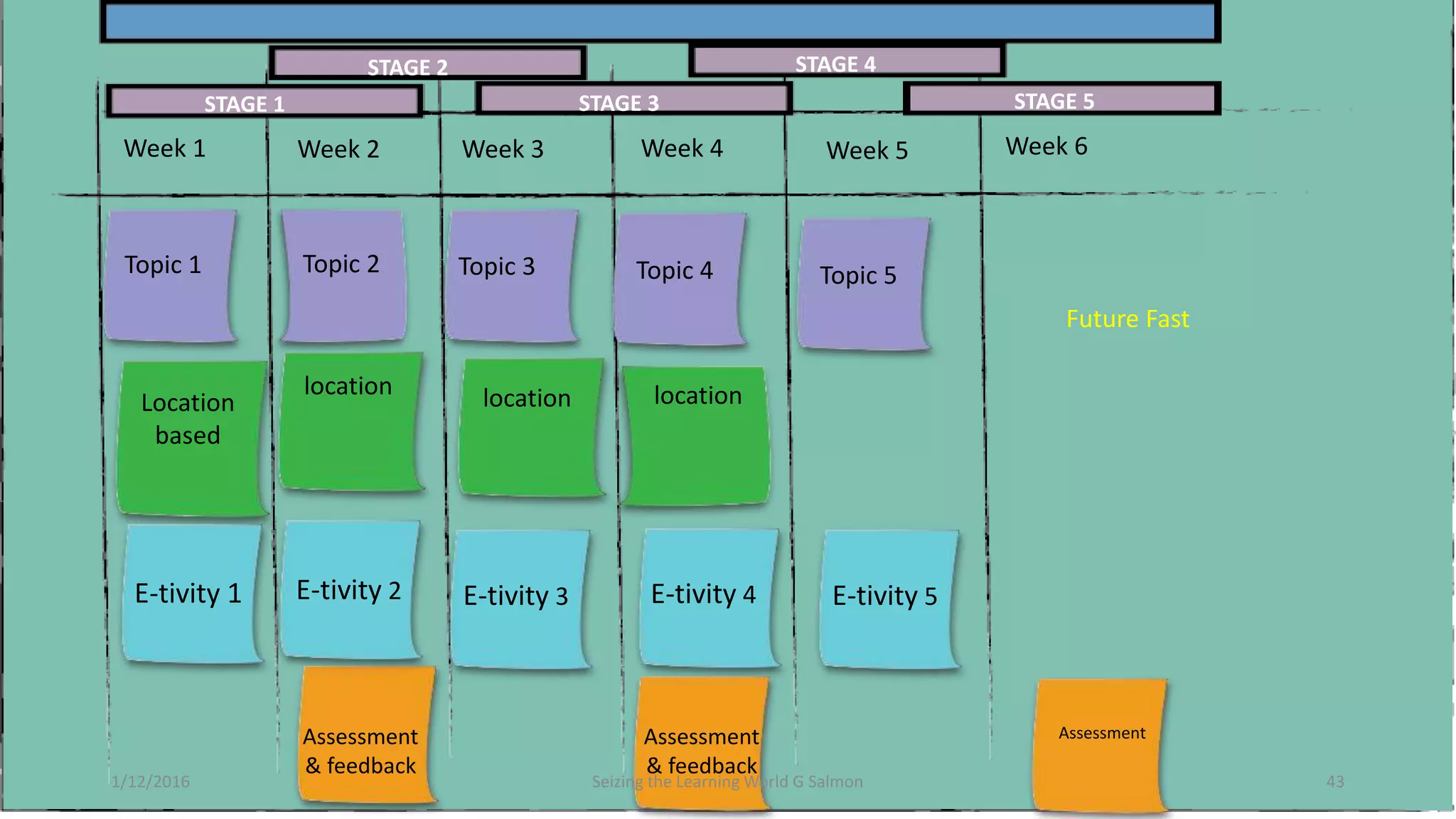 Week 1 Week 2 Week 3 Week 4 Week 5
Assessment
& feedback
Week 6
Topic 1 Topic 2 Topic 3 Topic 4
Location
based
E-tivity 1 E-tivity 2 E-tivity 3
Topic 5
location location location
STAGE 1
STAGE 2
STAGE 3
STAGE 4
STAGE 5
E-tivity 4
Assessment
& feedback
Assessment
1/12/2016 Seizing the Learning World G Salmon 43
E-tivity 5
Future Fast
 