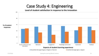 0
20
40
60
80
100
Access to Resources and
Information
Motivation Engagement Knowledge Construction Assessment Feedback
% of student
responses
Aspects of student learning experience
Level of student satisfaction in response to the innovation
Dissatisfied (Strongly Disagree, Disagree or Neutral) Satisfied (Strongly Agree or Agree)
Case Study 4: Engineering
Seizing the Learning World G Salmon 191/12/2016
 
