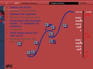 Design the future Upscale new business Operate the business Stretch the current cycle Close down this business model – in readiness for transition Transform Think ahead about the next curve Save and nurture the core values 4 6 7 7 Harvest  Invest € £ $ €£ $ € £ $ €£ $ € £ $ €£ € £ $ £ $ €£ € £ $ € £ $ €£ $ £ $ €£ $ € $ € £ $ €£ $ £ $ €£ $ € $ € £ $ €£ $ € £ $ €£ $ € £ $ €£ $ € 1 2 3 5 8 