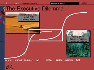 The Executive Dilemma Shareholders like: - quick ROI - steady state profits winter spring summer fall winter spring summer fall Reality often: - lots of investment - uncertain returns 