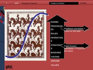 NORMS PROCEDURES RULES OPERATIONS STRATEGIES MISSIONS VISIONS DREAMS VALUES Feed forward orientation = Focus on the future Feedback orientation = Focus on the past 