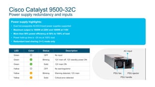 Cisco Catalyst 9500-32C
Power supply redundancy and inputs
Power supply highlights:
• Dual hot-swappable AC/DC/mixed power supplies supported
• Maximum output is 1600W at 220V and 1000W at 110V
• More than 90% power efficiency at 50% to 100% of load
• Power hold-up time is ~20 ms at 100% load
• Redundant load sharing (1+1) mode only
LED Color Status Description
Green OFF No input
Green Blinking 12V main off, 12V standby power ON
Green Solid 12V main ON
Yellow OFF No warnings/error
Yellow Blinking Warning detected, 12V main
Yellow Solid Critical error detected
AC input
PSU fan PSU ejector
PSU handle
 