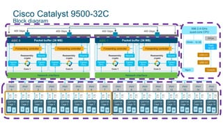 Cisco Catalyst 9500-32C
Block diagram
Packet buffer (36 MB)
Network interface
ASIC 0
Ingress
FIFO
Egress
FIFO
Rewrite
Core 1
Reassembly
crypto
Forwarding controller
Ingress
FIFO
Egress
FIFO
Rewrite
Core 0
Reassembly
crypto
Forwarding controller
Packet buffer (36 MB)
Network interface
ASIC 1
Ingress
FIFO
Egress
FIFO
Rewrite
Core 1
Reassembly
crypto
Forwarding controller
Ingress
FIFO
Egress
FIFO
Rewrite
Core 0
Reassembly
crypto
Forwarding controller
400 Gbps 400 Gbps 400 Gbps 400 Gbps
X86 2.4-GHz
quad-core CPU
Mgmt
DRAM – 16 GB
USB 2.0
USB 3.0
Console
FPGA
Flash
16 GB
PHY
0
PHY
1
PHY
2
PHY
3
PHY
4
PHY
6
PHY
8
PHY
10
PHY
5
PHY
7
PHY
9
PHY
11
PHY
12
PHY
13
PHY
14
PHY
15
QSFP28
Cage 1
1 2
QSFP28
Cage 2
3 4
QSFP28
Cage 3
5 6
QSFP28
Cage 4
7 8
QSFP28
Cage 5
9 10
QSFP28
Cage 6
11 12
QSFP28
Cage 7
13 14
QSFP28
Cage 8
15 16
QSFP28
Cage 9
17 18
QSFP28
Cage 10
19 20
QSFP28
Cage 11
21 22
QSFP28
Cage 12
23 24
QSFP28
Cage 13
25 26
QSFP28
Cage 14
27 28
QSFP28
Cage 15
29 30
QSFP28
Cage 16
31 32
SFI
0-3
SFI
4-7
SFI
0-3
SFI
4-7
SFI
0-3
SFI
4-7
SFI
0-3
SFI
4-7
SFI
0-3
SFI
4-7
SFI
0-3
SFI
4-7
SFI
0-3
SFI
4-7
SFI
0-3
SFI
4-7
SFI
0-3
SFI
4-7
SFI
0-3
SFI
4-7
SFI
0-3
SFI
4-7
SFI
0-3
SFI
4-7
SFI
0-3
SFI
4-7
SFI
0-3
SFI
4-7
SFI
0-3
SFI
4-7
SFI
0-3
SFI
4-7
 