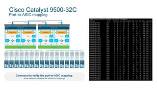 Cisco Catalyst 9500-32C
Port-to-ASIC mapping
Packet buffer (36 MB)
Network interface
ASIC 0
Ingress
FIFO
Egress
FIFO
Rewrite
Core 1
Reassembly
crypto
Forwarding controller
Ingress
FIFO
Egress
FIFO
Rewrite
Core 0
Reassembly
crypto
Forwarding controller
Packet buffer (36 MB)
Network interface
ASIC 1
Ingress
FIFO
Egress
FIFO
Rewrite
Core 1
Reassembly
crypto
Forwarding controller
Ingress
FIFO
Egress
FIFO
Rewrite
Core 0
Reassembly
crypto
Forwarding controller
400 Gb/s 400 Gb/s 400 Gb/s 400 Gb/s
PHY
0
PHY
1
PHY
2
PHY
3
PHY
4
PHY
6
PHY
8
PHY
10
PHY
5
PHY
7
PHY
9
PHY
11
PHY
12
PHY
13
PHY
14
PHY
15
QSFP28
Cage 1
1
2
QSFP28
Cage 2
3
4
QSFP28
Cage 3
5
6
QSFP28
Cage 4
7
8
QSFP28
Cage 5
9
10
QSFP28
Cage 6
11
12
QSFP28
Cage 7
13
14
QSFP28
Cage 8
15
16
QSFP28
Cage 9
17
18
QSFP28
Cage 10
19
20
QSFP28
Cage 11
21
22
QSFP28
Cage 12
23
24
QSFP28
Cage 13
25
26
QSFP28
Cage 14
27
28
QSFP28
Cage 15
29
30
QSFP28
Cage 16
31
32
SFI
0-3
SFI
4-7
SFI
0-3
SFI
4-7
SFI
0-3
SFI
4-7
SFI
0-3
SFI
4-7
SFI
0-3
SFI
4-7
SFI
0-3
SFI
4-7
SFI
0-3
SFI
4-7
SFI
0-3
SFI
4-7
SFI
0-3
SFI
4-7
SFI
0-3
SFI
4-7
SFI
0-3
SFI
4-7
SFI
0-3
SFI
4-7
SFI
0-3
SFI
4-7
SFI
0-3
SFI
4-7
SFI
0-3
SFI
4-7
SFI
0-3
SFI
4-7
Command to verify the port-to-ASIC mapping:
show platform software fed active ifm mappings
 