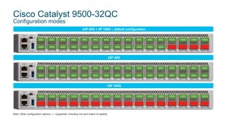 Cisco Catalyst 9500-32QC
Configuration modes
24P 40G + 4P 100G – default configuration
32P 40G
16P 100G
Note: Other configuration options are supported, including mix and match of speeds
40G
40G
40G
40G
40G
40G
40G
40G
40G
40G
40G
40G
40G
40G
40G
40G
40G
40G
40G
40G
40G
40G
40G
40G
100G 100G 100G 100G
40G
40G
40G
40G
40G
40G
40G
40G
40G
40G
40G
40G
40G
40G
40G
40G
40G
40G
40G
40G
40G
40G
40G
40G
40G
40G
40G
40G
40G
40G
40G
40G
100G 100G 100G 100G 100G 100G 100G 100G 100G 100G 100G 100G 100G 100G 100G 100G
 