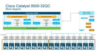 Cisco Catalyst 9500-32QC
Block diagram
X86 2.4-GHz
quad-core CPU
Mgmt
DRAM – 16 GB
USB 2.0
USB 3.0
Console
FPGA
Flash
16 GB
Packet buffer (36 MB)
Network interface
Ingress FIFO Egress FIFO
Rewrite
Core 1
Reassembly
crypto
Forwarding controller
Ingress FIFO Egress FIFO
Rewrite
Core 0
Reassembly
crypto
Forwarding controller
PHY
1
PHY
2
PHY
3
PHY
4
PHY
5
PHY
7
PHY
9
PHY
11
PHY
6
PHY
8
PHY
10
PHY
12
PHY
13
PHY
14
PHY
15
PHY
16
QSFP28
Cage 1
1/
33 2
QSFP28
Cage 2
3/
34 4
QSFP28
Cage 3
5/
35 6
QSFP28
Cage 4
7/
36 8
QSFP28
Cage 5
9/
37 10
QSFP28
Cage 6
11/
38 12
QSFP28
Cage 7
13/
39 14
QSFP28
Cage 8
15/
40 16
QSFP28
Cage 9
17/
41 18
QSFP28
Cage 10
19/
42 20
QSFP28
Cage 11
21/
43 22
QSFP28
Cage 12
23/
44 24
QSFP28
Cage 13
25/
45 26
QSFP28
Cage 14
27/
46 28
QSFP28
Cage 15
29/
47 30
QSFP28
Cage 16
31/
48 32
SFI
0-3
SFI
4-7
SFI
0-3
SFI
4-7
SFI
0-3
SFI
4-7
SFI
0-3
SFI
4-7
SFI
0-3
SFI
4-7
SFI
0-3
SFI
4-7
SFI
0-3
SFI
4-7
SFI
0-3
SFI
4-7
SFI
0-3
SFI
4-7
SFI
0-3
SFI
4-7
SFI
0-3
SFI
4-7
SFI
0-3
SFI
4-7
SFI
0-3
SFI
4-7
SFI
0-3
SFI
4-7
SFI
0-3
SFI
4-7
SFI
0-3
SFI
4-7
NIF 58-61 NIF 0-3
 