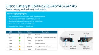 Cisco Catalyst 9500-32QC/48Y4C/24Y4C
Power supply redundancy and inputs
Power supply highlights:
• Dual hot-swappable AC/DC/mixed power supplies supported
• Maximum output 12V/650W at 220V/110V AC Input
• More than 90% power efficiency at 50% to 100% of load
• Power hold-up time is <20 ms at 90% load
• Redundant load sharing (1+1) mode only
PSU fan
AC input
PSU lock
and ejector
PSU fan
PSU lock
and ejector
DC input
LED Color Status Description
Green OFF No input
Green Blinking 12V main off, 12V standby power ON
Green Solid 12V main ON
Yellow OFF No warnings/error
Yellow Blinking Warning detected, 12V main
Yellow Solid Critical error detected
 