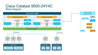 Cisco Catalyst 9500-24Y4C
Block diagram
X86 2.4-GHz
quad-core CPU
Mgmt
DRAM – 16 GB
USB 2.0
USB 3.0
Console
FPGA
Flash
16 GB
Packet buffer (36 MB)
Network interface
Ingress FIFO Egress FIFO
Rewrite
Core 1
Reassembly
crypto
Forwarding controller
Ingress FIFO Egress FIFO
Rewrite
Core 0
Reassembly
crypto
Forwarding controller
10G/25Gx8
PHY
0
PHY
1
PHY
2
SFI 0-7 SFI 0-3 SFI 4-7 SFI 0-7
SFP28 Cage 1
SFP 1-12 SFP 13-24
PHY
6
PHY
7
SFI 0-7 SFI 0-7
QSFP28 Cage 1
25 26
QSFP28 Cage 2
27 28
20G/25Gx8
 