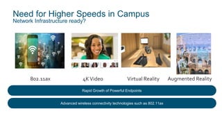 Need for Higher Speeds in Campus
Network Infrastructure ready?
Augmented RealityVirtual Reality4KVideo802.11ax
Rapid Growth of Powerful Endpoints
Advanced wireless connectivity technologies such as 802.11ax
 