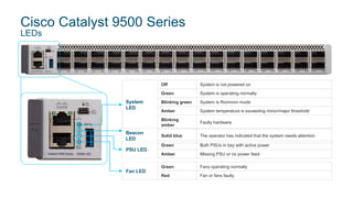 Cisco Catalyst 9500 Series
LEDs
System
LED
Off System is not powered on
Green System is operating normally
Blinking green System is Rommon mode
Amber System temperature is exceeding minor/major threshold
Blinking
amber
Faulty hardware
Beacon
LED
Solid blue The operator has indicated that the system needs attention
PSU LED
Green Both PSUs in bay with active power
Amber Missing PSU or no power feed
Fan LED
Green Fans operating normally
Red Fan or fans faulty
 