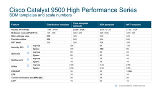 Cisco Catalyst 9500 High Performance Series
SDM templates and scale numbers
Feature Distribution template
Core template
(default)
SDA template NAT template
Routes (IPv4/IPv6) 114K / 114K 212K / 212K 212K / 212K 212K / 212K
Multicast routes (IPv4/IPv6) 16K / 16K 32K / 32K 32K / 32K 32K / 32K
MAC address table 82K 32K 32K 32K
Flexible netflow 98K 64K 64K 64K
SGT label 32K 32K 32K 32K
Security ACL
Ingress 12K 8K 12K
Egress 15K 19K 8K
QOS ACL
Ingress 8K 8K 4K
Egress 8K 8K 4K
Netflow ACL
Ingress 1K 1K 1K
Egress 1K 1K 1K
SPAN
Ingress 0.5K 0.5K 0.5K
Egress 0.5K 0.5K 0.5K
PBR/NAT 3K 2K 15.5K
CPP 1K 1K 1K
Tunnel termination and MACSEC 3K 3K 2K
LISP 1K 2K 1K
Customizable ACL TCAM resources
 